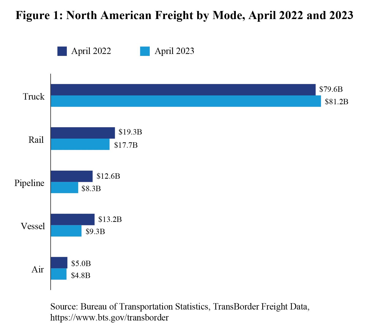 North American Transborder Freight down 6.4 in April 2023 from April